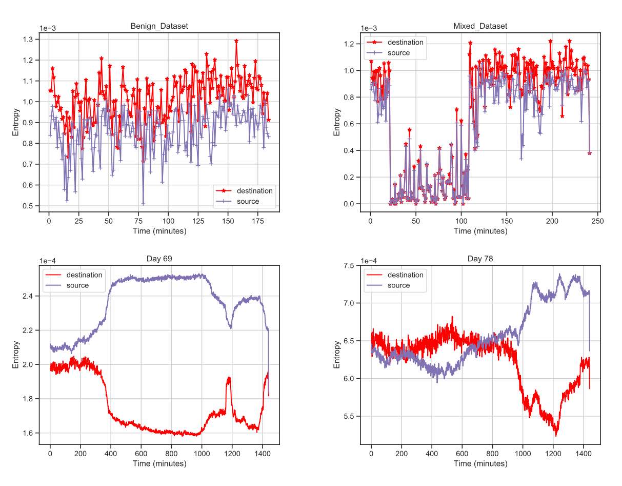 Investigación de Máximo Nájera y su equipo: Abstract visualization of network data streams and security analysis.