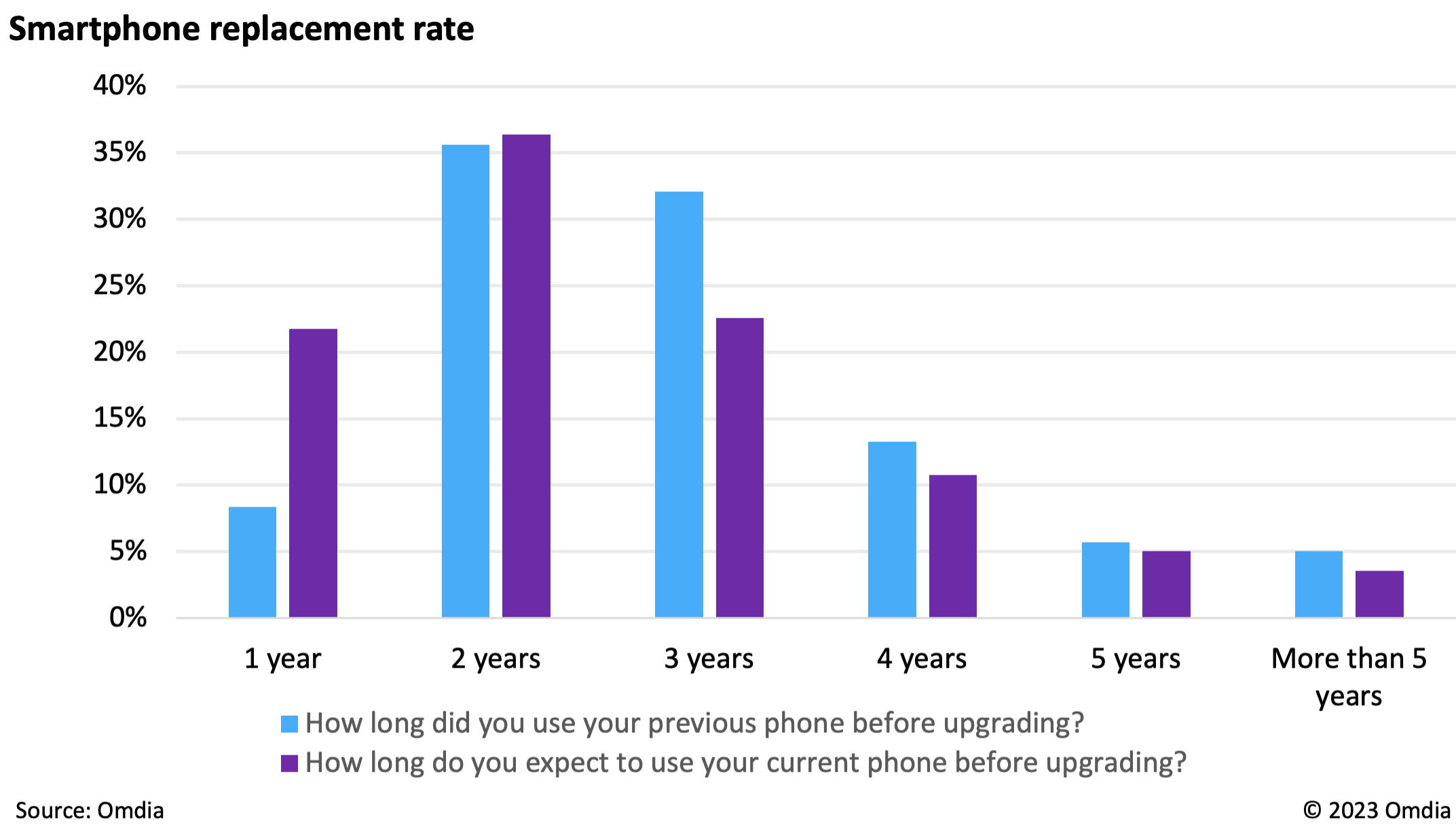 A graph shows smartphone replacement timing peaking at 2 years then tapering rate; peak is at three years