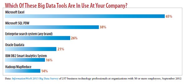 chart: Which of these big data tools are in use at your company