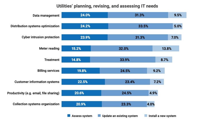 Bar chart of water utilities' issues