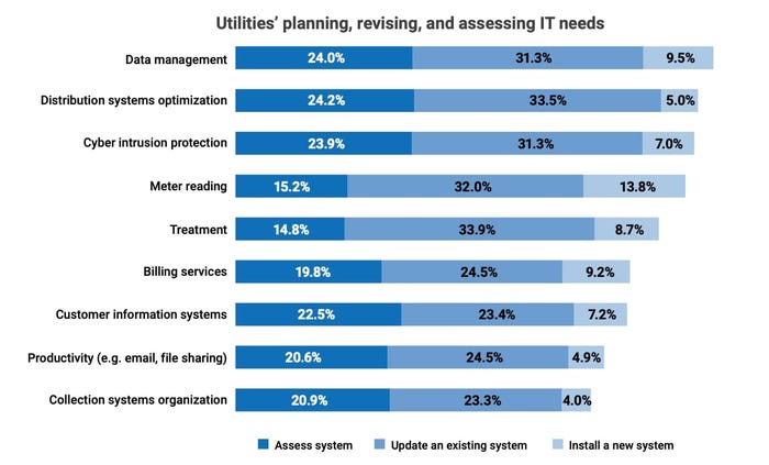 Bar chart of water utilities' issues Bar chart of water utilities' issues