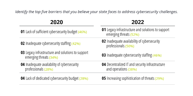 Cybersecurity: Public Sector's Growing Concerns and Washington's