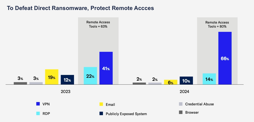 2024年のランサムウェア攻撃の80%を占めたリモートアクセスツールのチャート