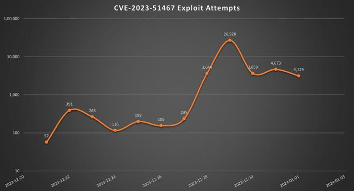 Chart of exploit attempts for CVE-2023-51467