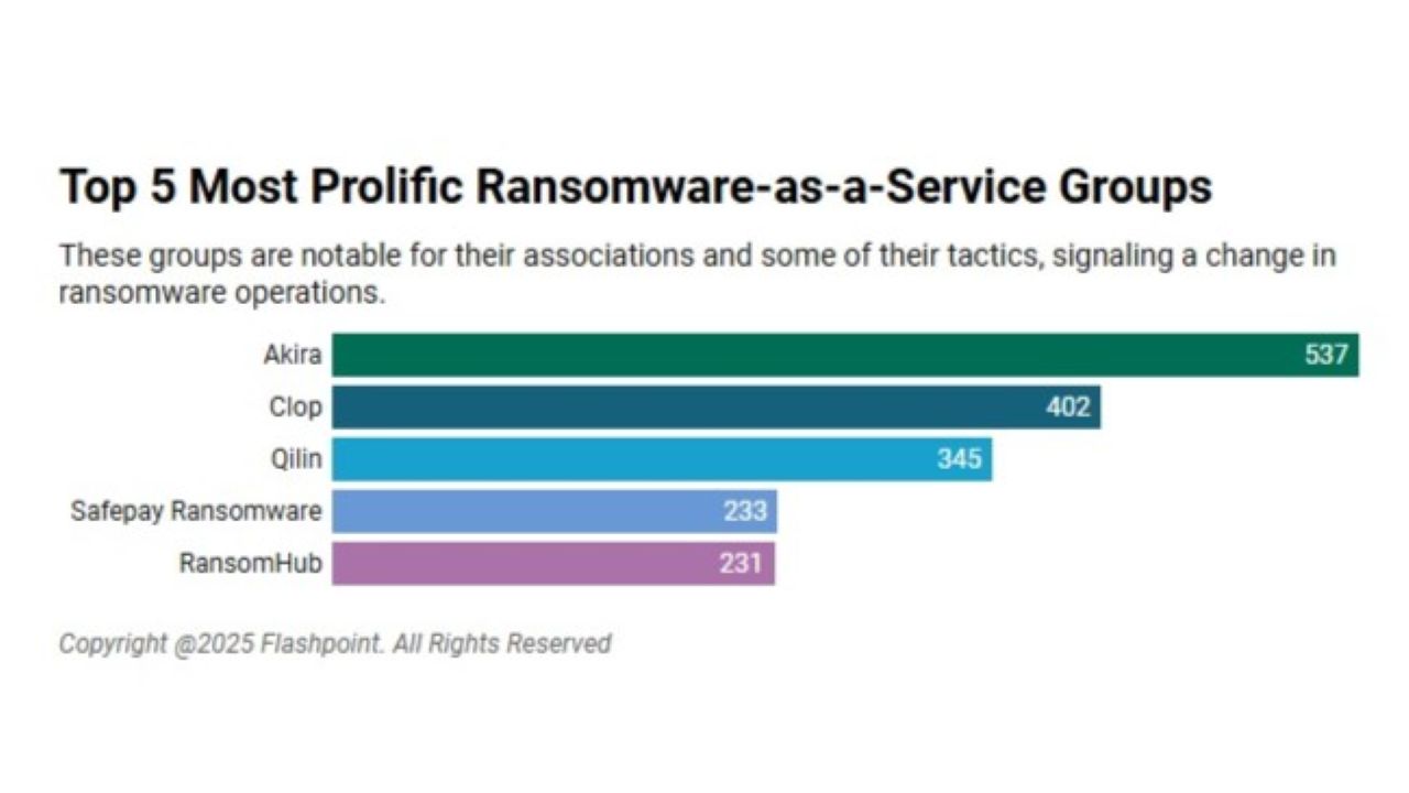 Akira, Cl0p Top List of 5 Most Active Ransomware-as-a-Service Groups