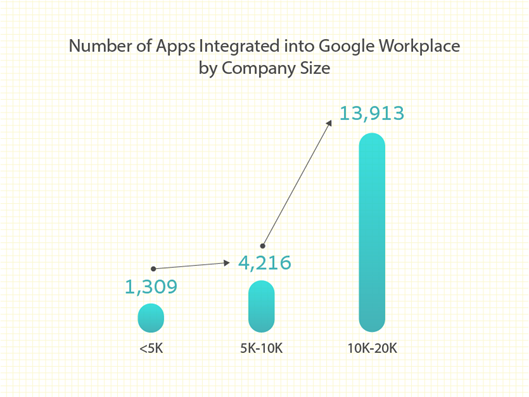 Figure 1: Average number of apps integrated with Google Workspace by users.