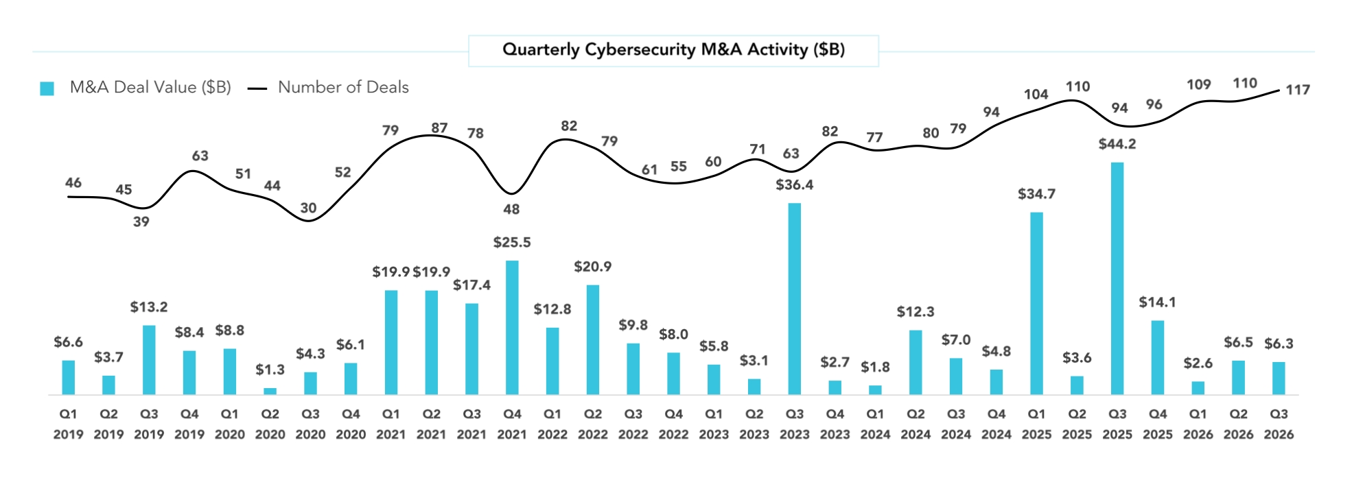 Bar chart showing increase in cybersecurity deals over time.
