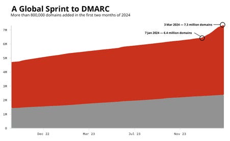 chart of DMARC adoption