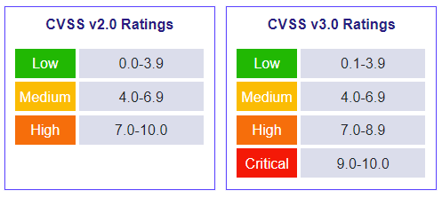 Is CVSS the Right Standard for Prioritization?