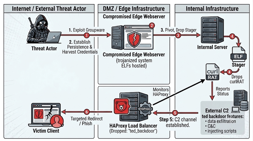 Cyber Op Targets South Korean Media & Automotive Sectors