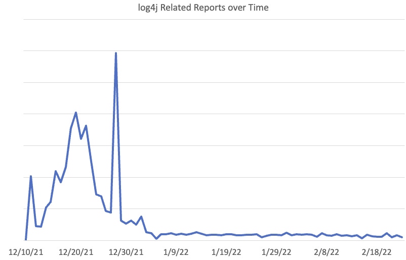 A chart showing a sharp spike in the number of attacks targeting Log4j vulnerability and a steep decline.