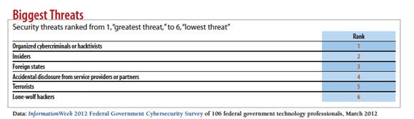 Biggest Threats: Security Threats Ranked