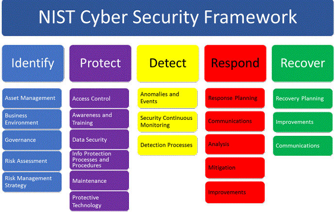 A Guide To The NIST Cybersecurity Framework