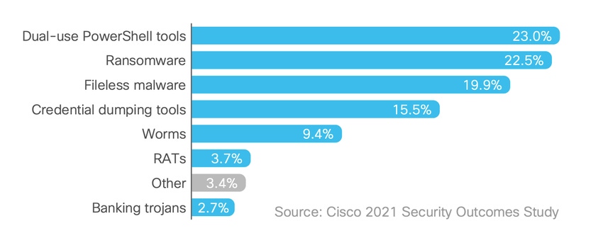 Cisco Security analyzed the most commonly observed critical indicators of compromise on endpoints.