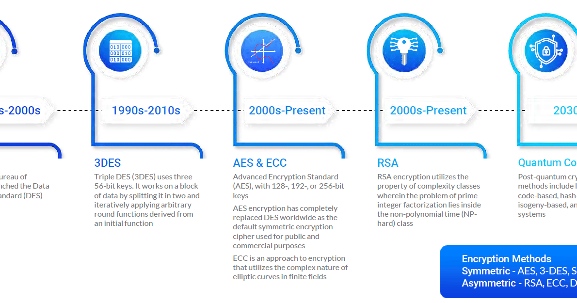 Quantum Vs Rsa Encryption Post-Quantum Cryptography Set to Replace RSA, ECC
