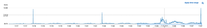AWS traffic log over 10 day period. The marker represents the incident time. 