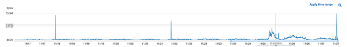 AWS traffic log over 10 day period. The marker represents the incident time. AWS traffic log over 10 day period. The marker represents the incident time.