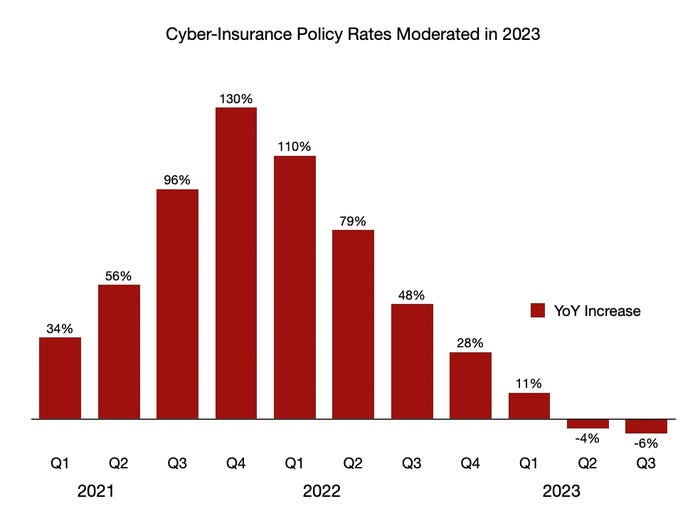 Bar chart of cyber-insurance rate increases