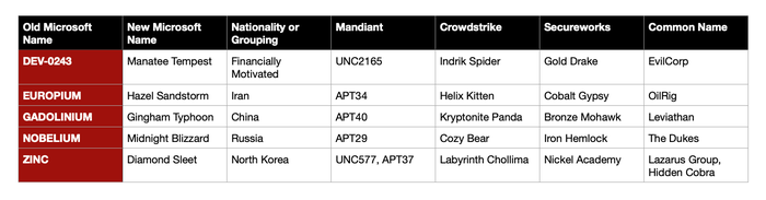 Table of different names used by different companies for the same threat group Table of different names used by different companies for the same threat group