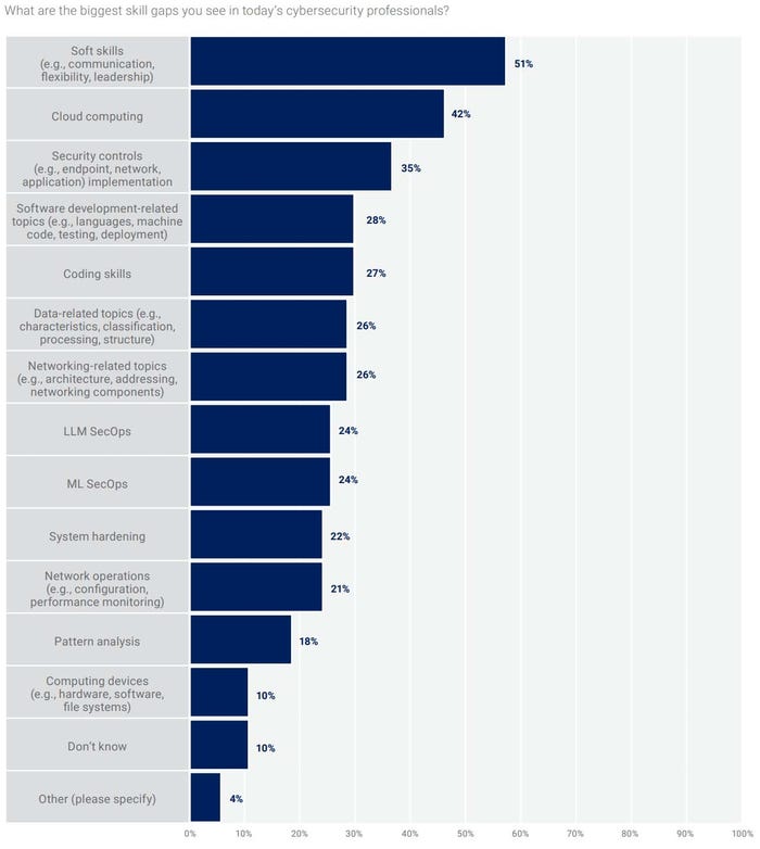 Chart showing the different skills that are in demand for cybersecurity professionals. Chart showing the different skills that are in demand for cybersecurity professionals.