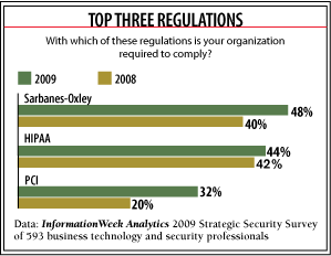 chart: Which of these regulations is your organizations required to comply?
