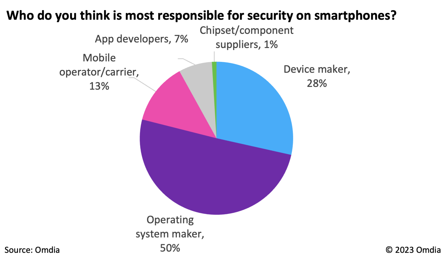 A graph shows that half of all consumers think smartphone security is the responsibility of the operating system publisher
