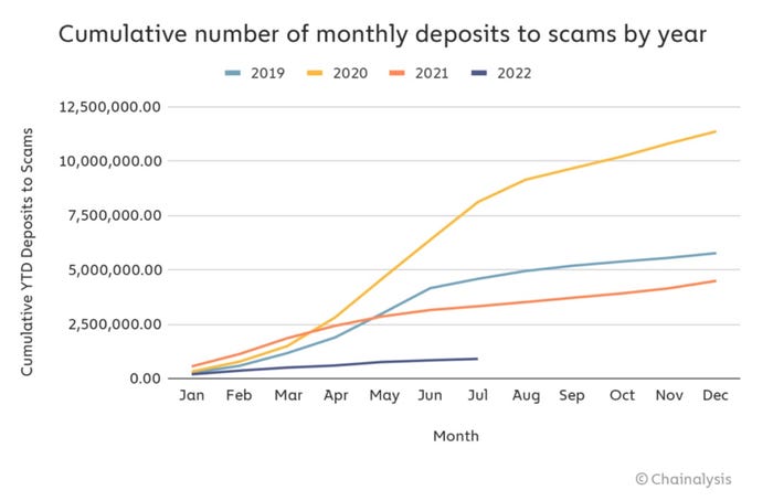 Monthly deposits to scams have declined. Monthly deposits to scams have declined.