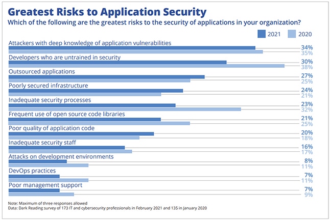 Chart comparing responses from 2020 and 2021 on the greatest risks to application security