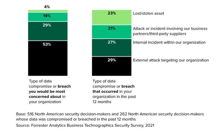 Sources of breaches are more even than security professionals imagine.