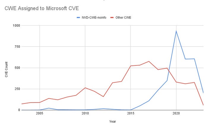 Graphic showing CWE assigned to Microsoft CVE Graphic showing CWE assigned to Microsoft CVE
