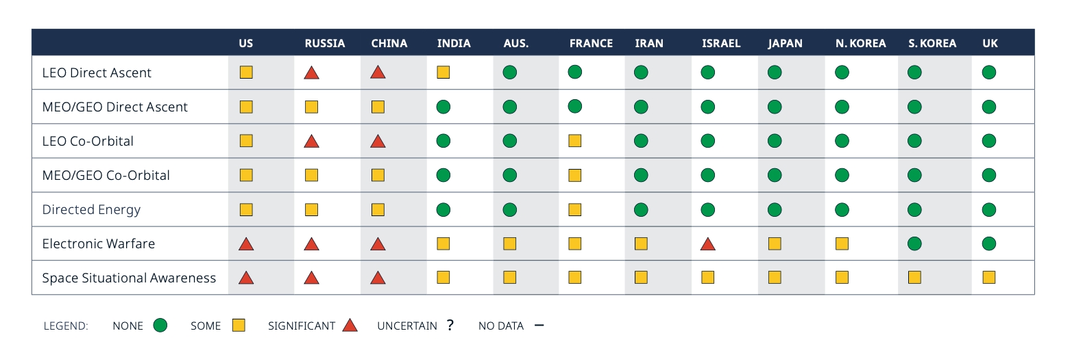 A table of counterspace ASAT capabilities
