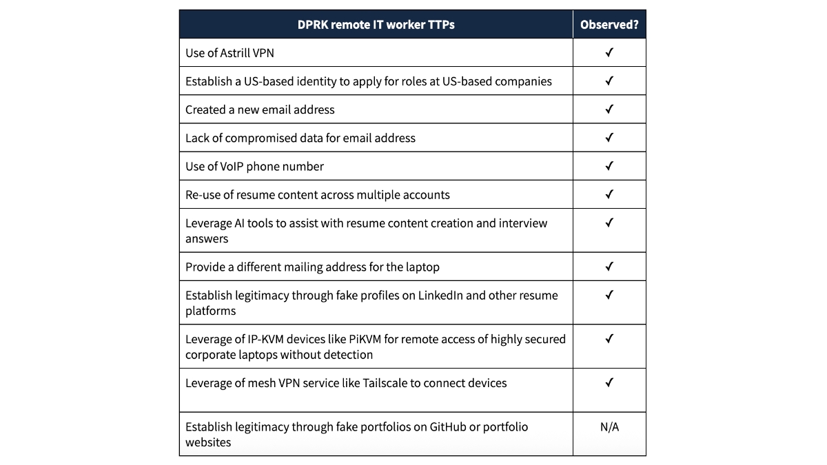 Table of signs of IT worker fraud