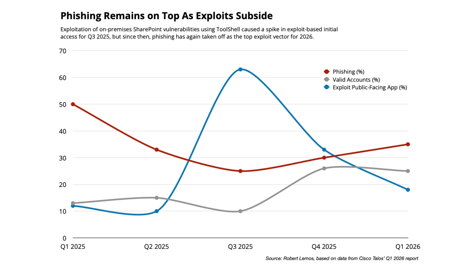 Line chart showing surge and decline of exploitation with phishing the top initial access in Q1 2026.