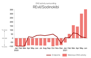 DNS activity surrounding REvil/Sodinokibi