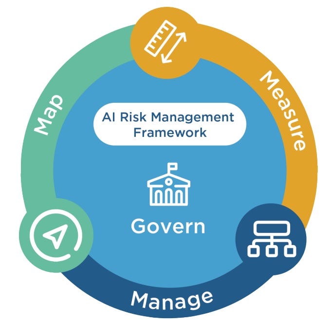 Circular diagram. Around the outside: Measure, Manage, Map. Center: Govern. Text bubble reads: AI Risk Management Framework