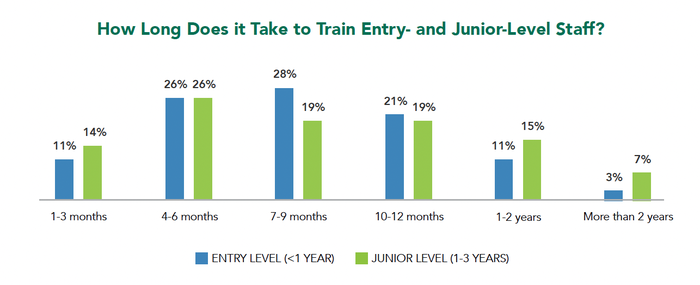 Chart showing how long it takes to train entry- and junior-level staff