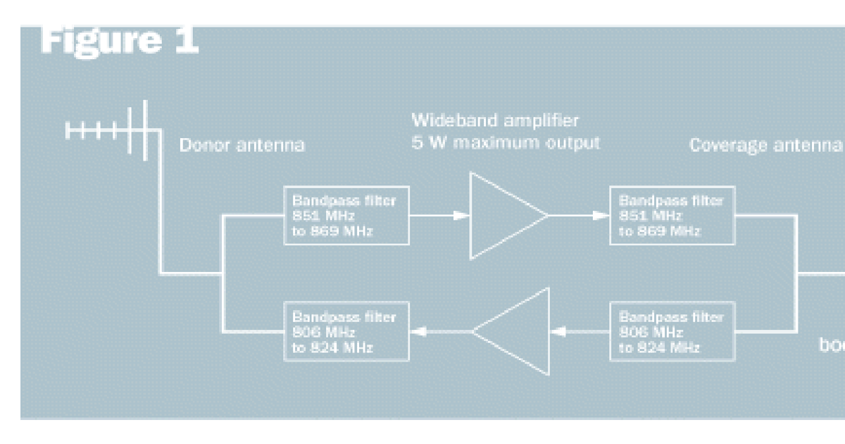 Solving in-building coverage problems