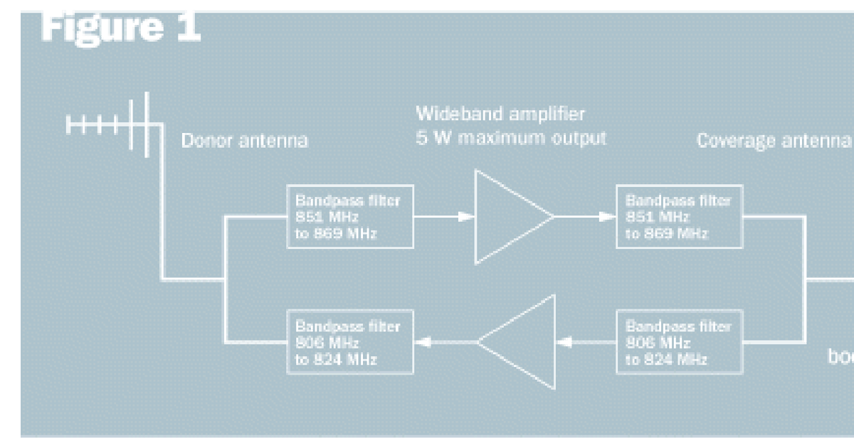 Solving in-building coverage problems