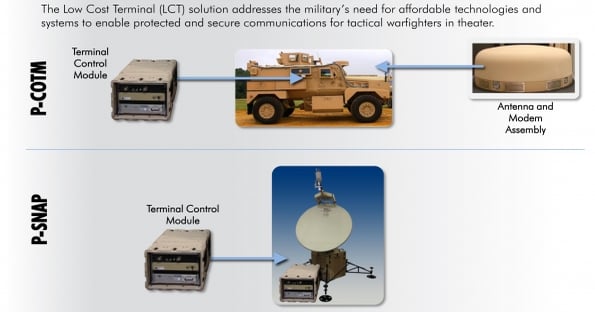 Low-cost satellite terminals developed for military field use