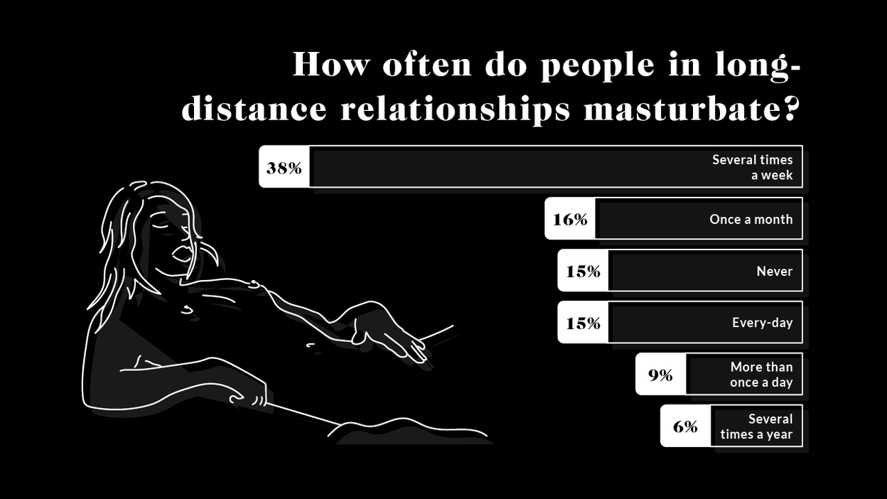 How often do people in long-distance relationships masturbate?