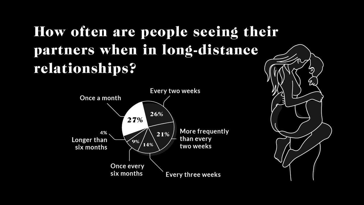 How often are people seeing their partners when in long-distance relationships?