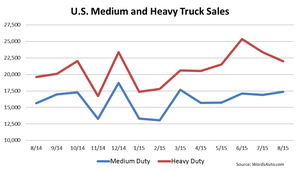 U.S. Big Trucks Enjoy Best August Since 2006