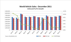 Growth in North America offset flat sales in Asia to boost World vehicle sales 4 in 2011