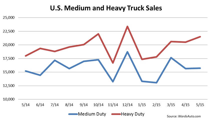 Medium- and Heavy-Duty Truck Sales Rose 16.5% in May