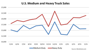 Medium- and Heavy-Duty Truck Sales Rose 16.5% in May