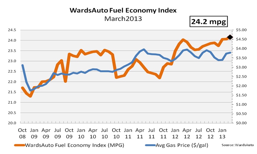 Record Fuel Economy for U.S. Light Vehicles in March