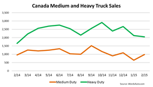 Canada Big-Truck Sales Continue to Recover in February