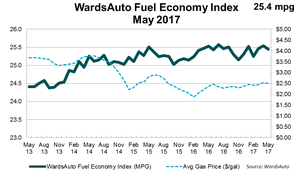 Average Fuel Economy Down in May