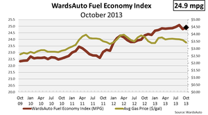 October Fuel Economy Increases Despite Falling Fuel Prices