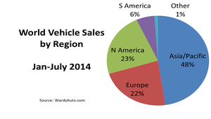 World Vehicle Sales Climb 1.5% in July; Top 50 Million for Year